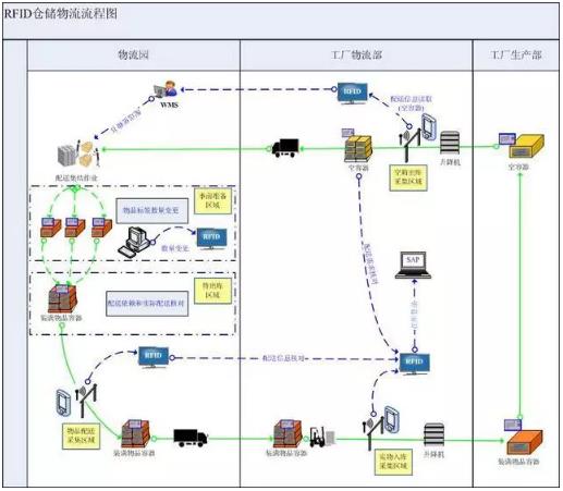 RFID標簽技術